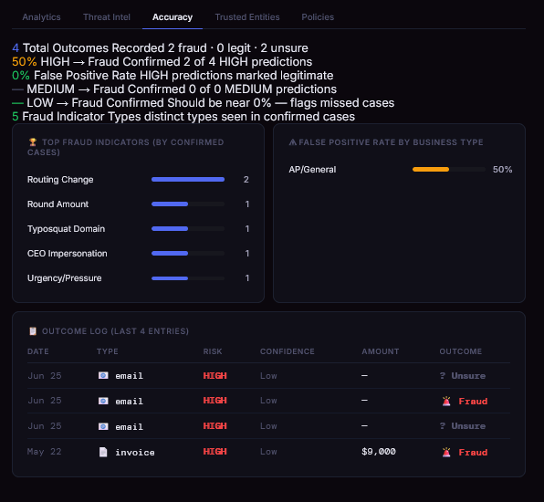 PaySentinel Accuracy tab showing outcome tracking and false positive rate