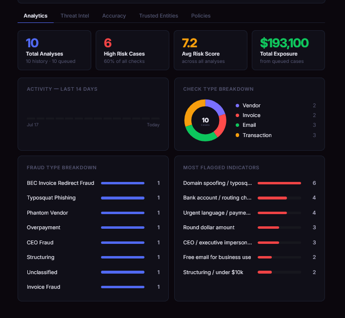 PaySentinel Analytics tab showing total analyses, high risk cases, fraud type breakdown, and most flagged indicators