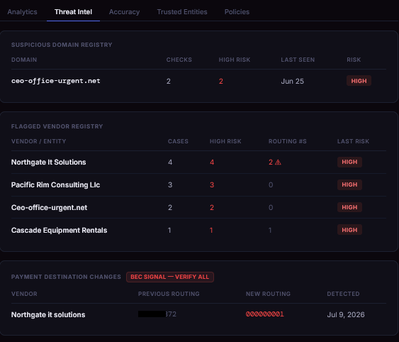 PaySentinel Threat Intel tab showing suspicious domain registry, flagged vendor registry, and payment destination changes
